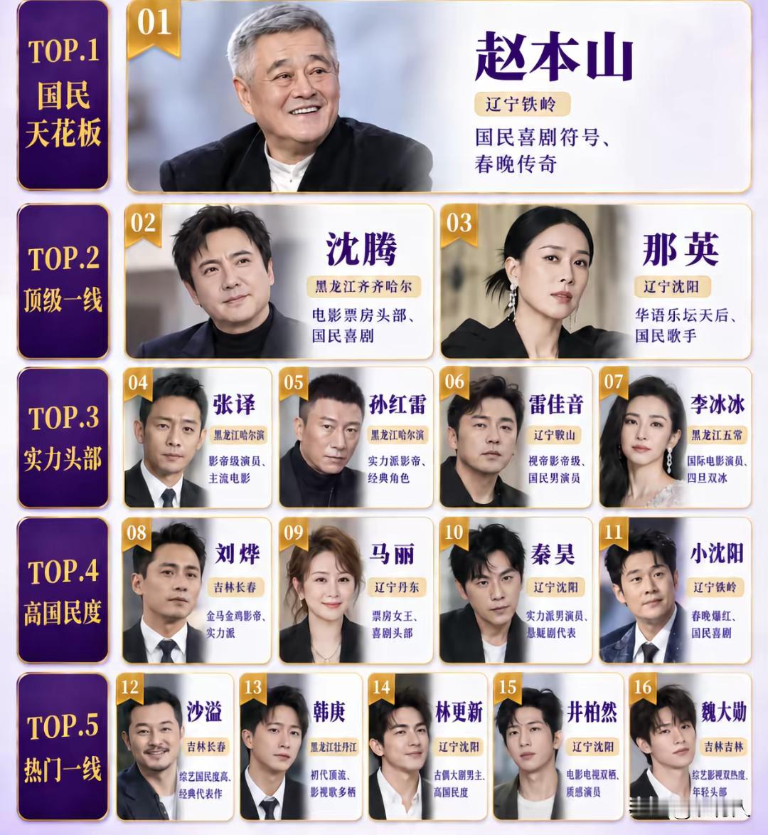我心目中的东北籍明星排行，赵本山老师必须排第一。不接受任何人反驳，你认为呢？
赵