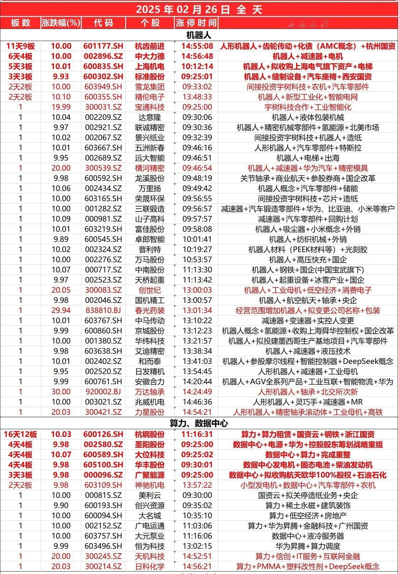 2月26日，全天个股涨停封板！
期权交割后，2点半券商开始拉升。都是自己人[捂脸