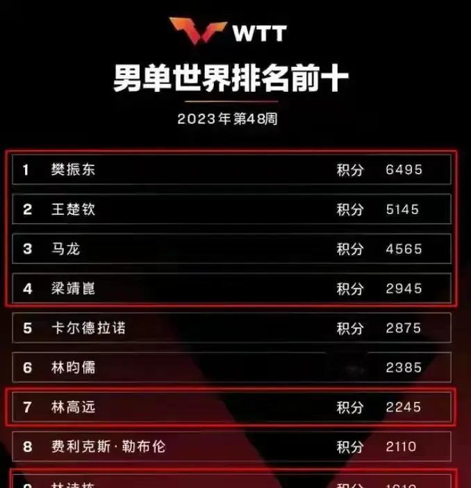 巴黎奥运会：预测中国男子团体和女子团体乒乓球团体赛出征名单将是以下6人：

中国