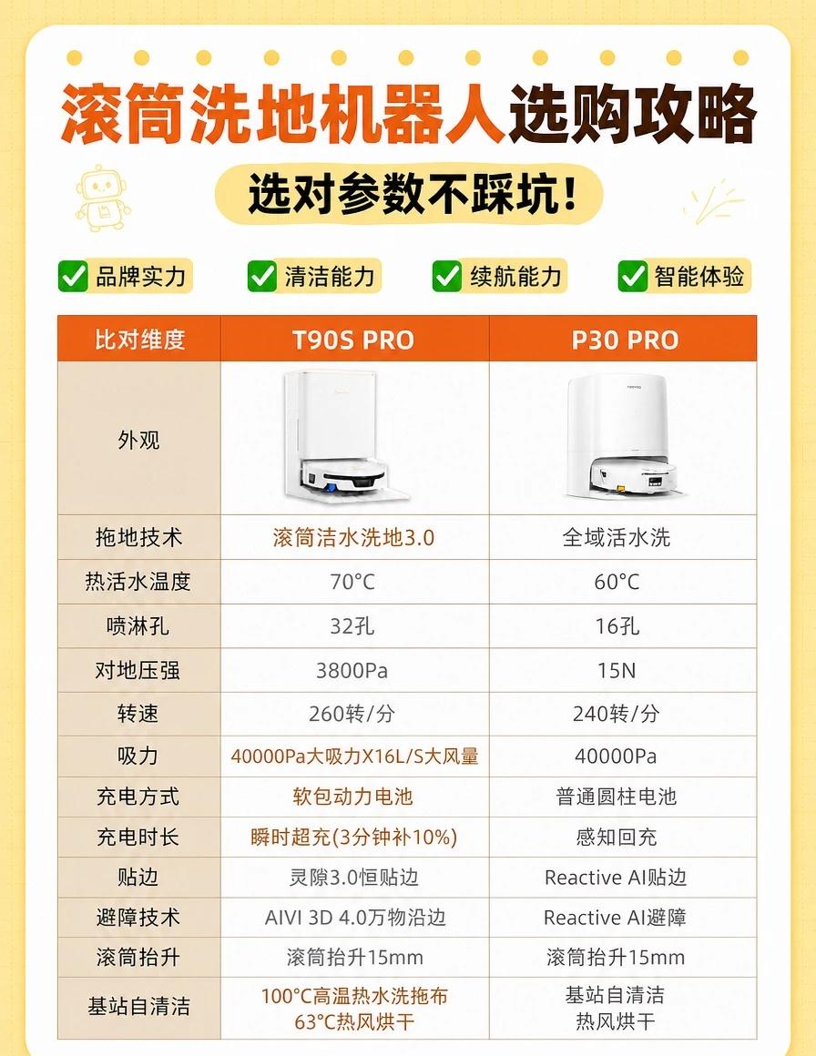 热门滚筒洗地机器人对比｜一篇教你怎么选
现在市面上滚筒洗地机器人五花八门，参数看