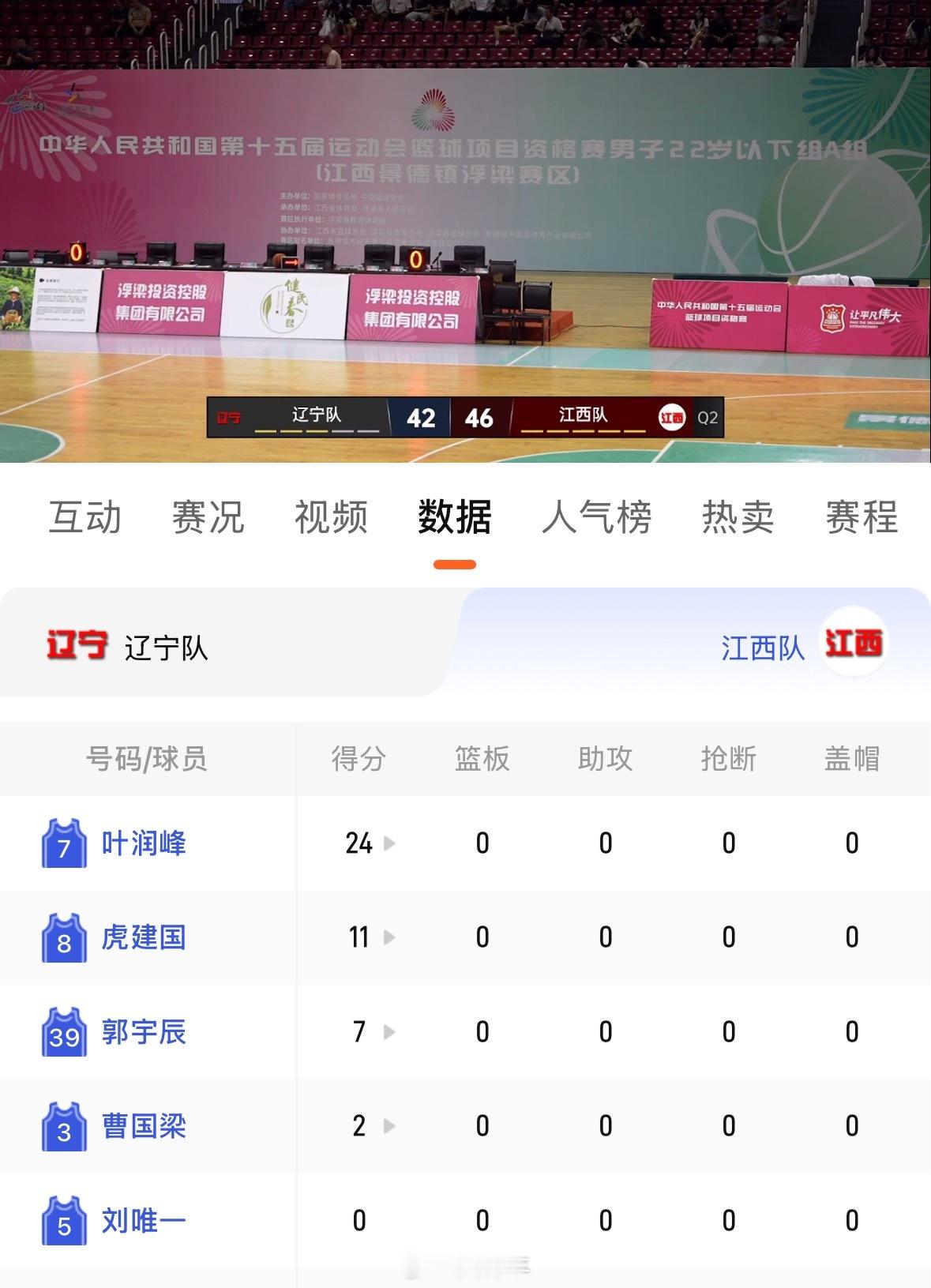我没看错吧？叶润峰上半场独得24分。[666][666]辽宁U22vs江西U22