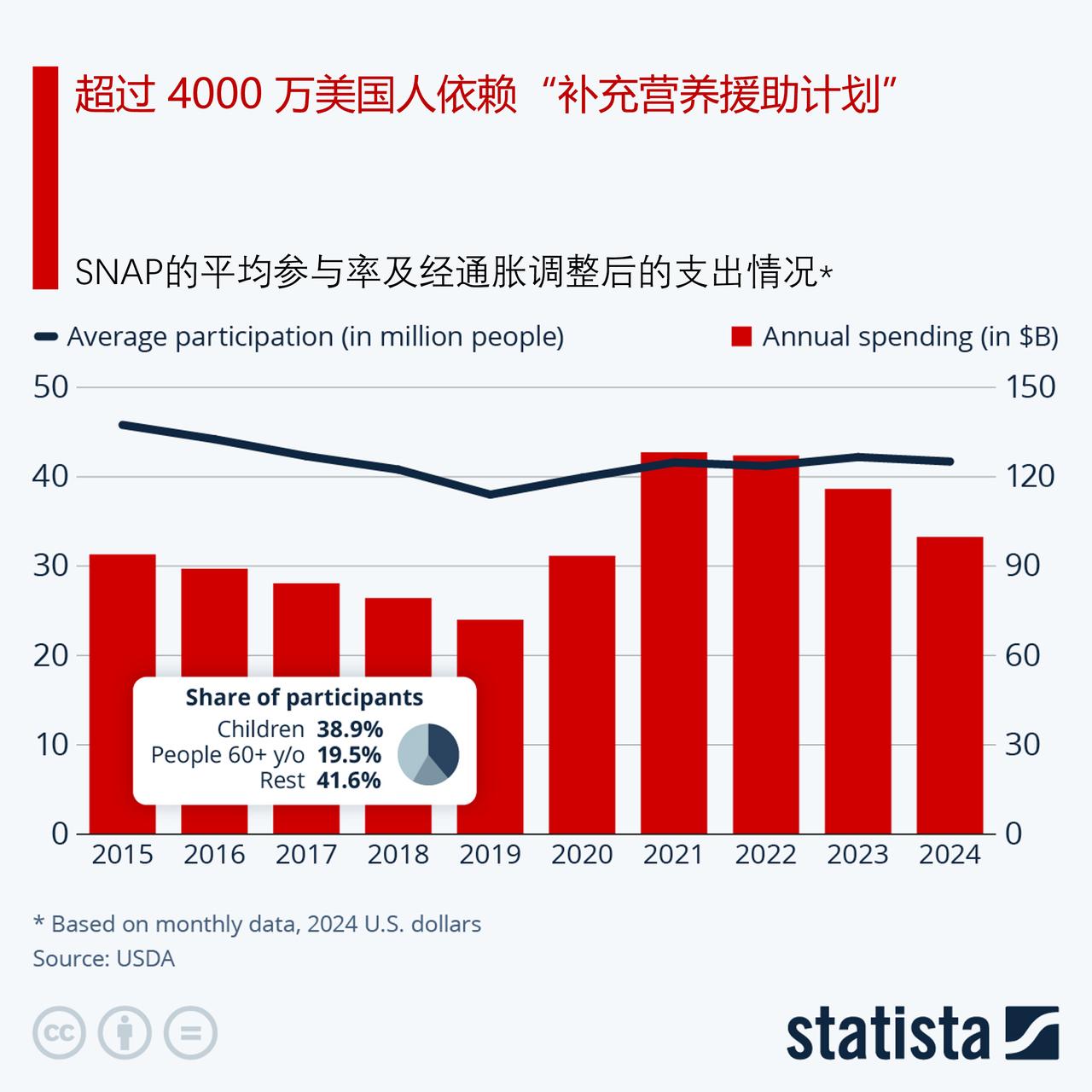 超过 4000 万美国人领取了补充营养援助计划的福利，谁能领取补充营养援助计划福