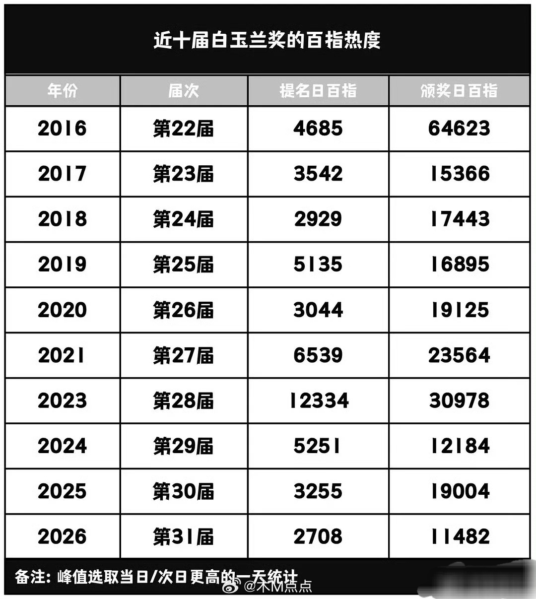 今年白玉兰奖的百指是近十届最低的
