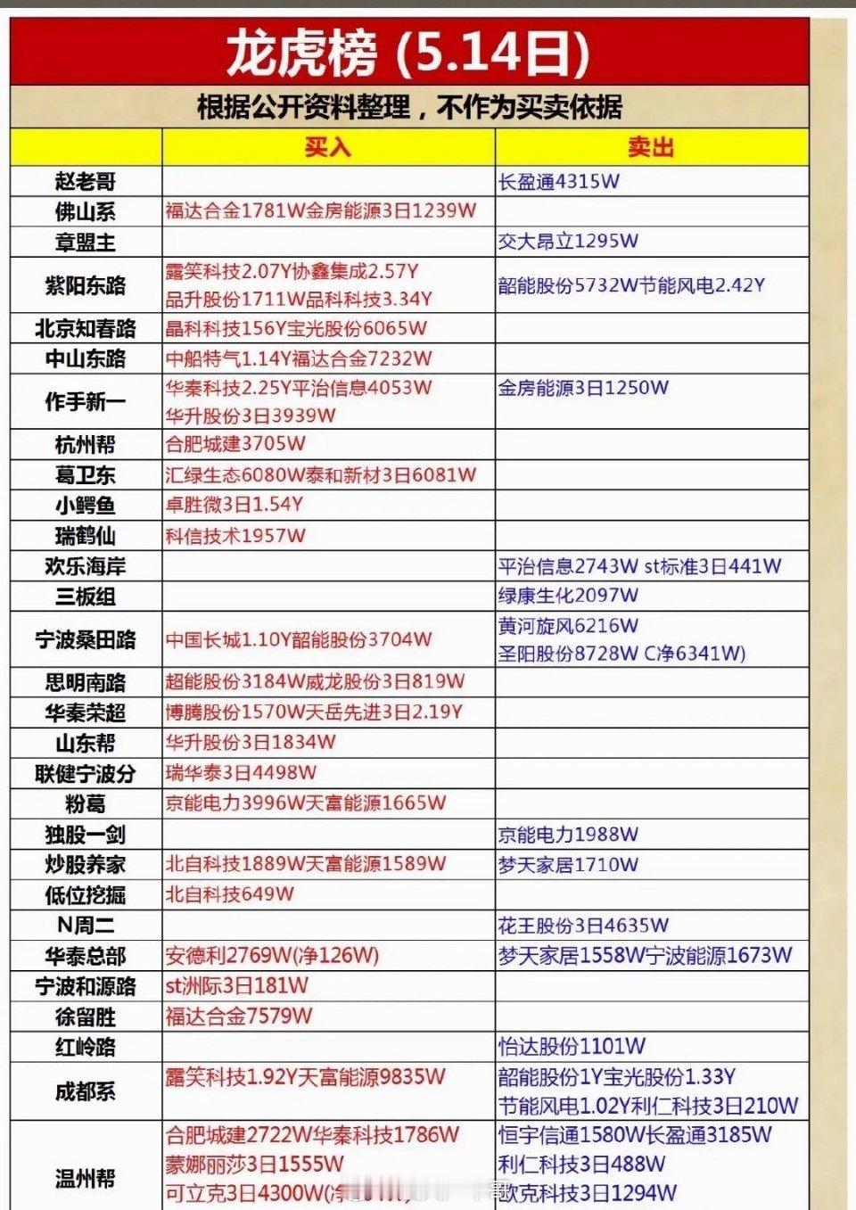 韩国股市收盘前厕所挤爆了5月14日龙虎榜5月14日的龙虎榜可太有看头了。就拿某只