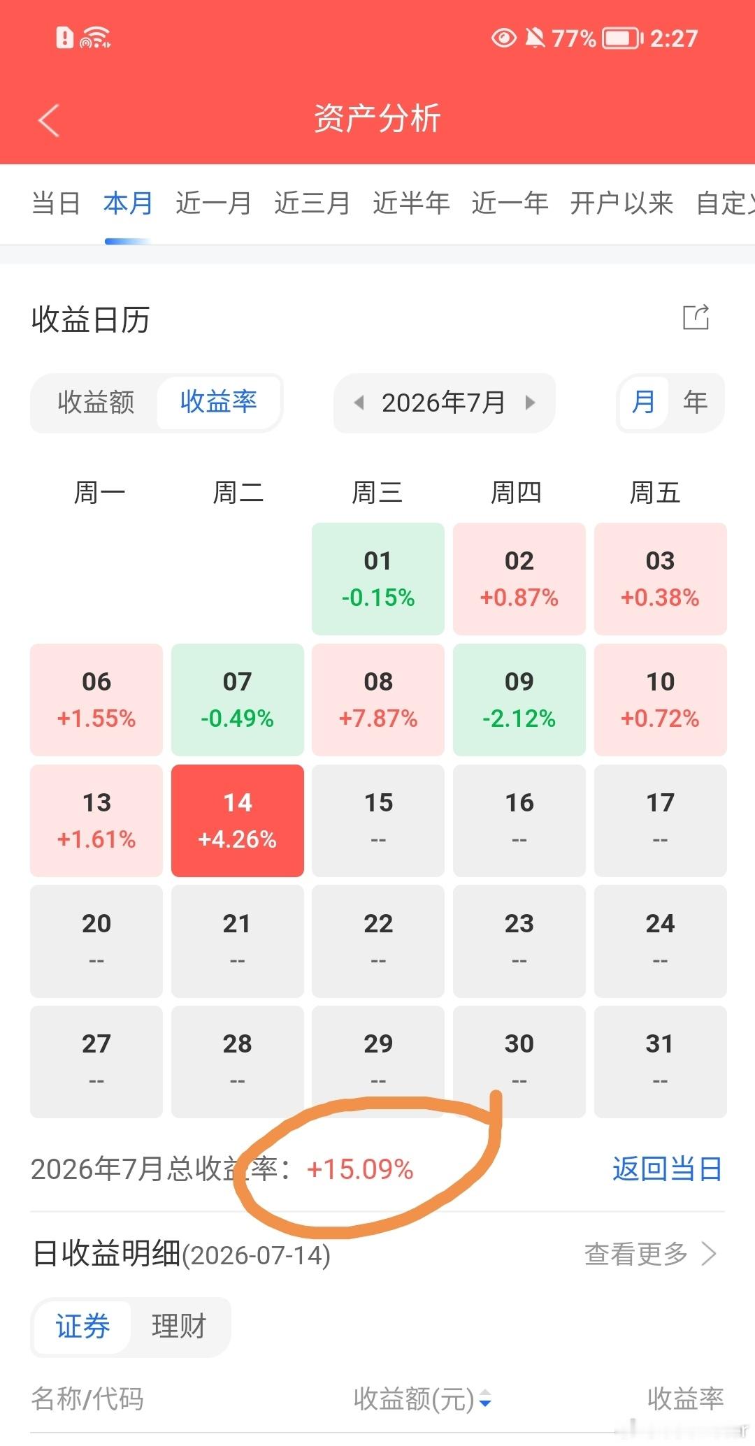 7月逆市赚15个点了，遍地黄金，只恨本金太少，大机会却没钱买的痛苦很难受啊 