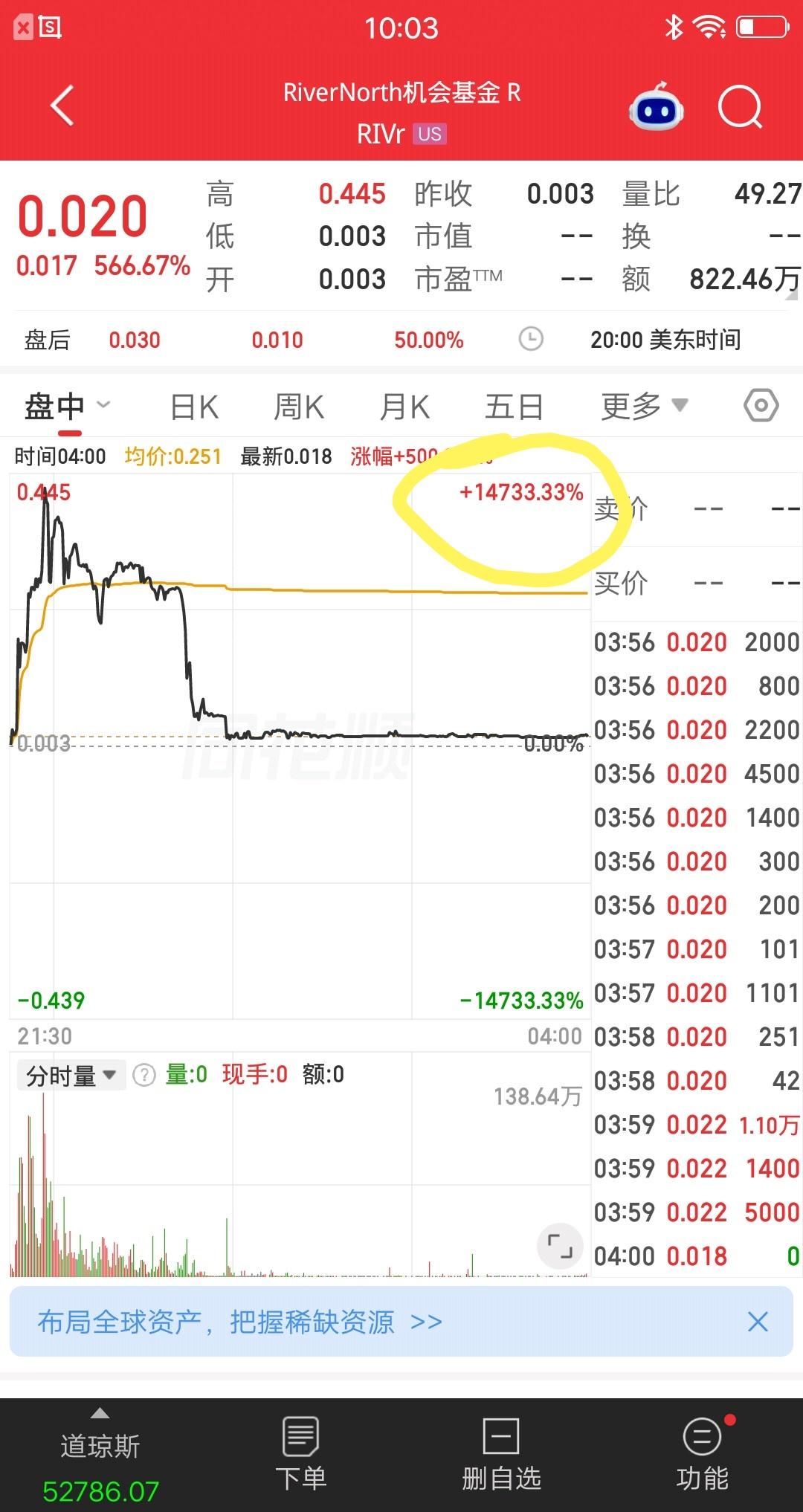 美股今天最神奇的票诞生了，从0.003美元涨到0.445美元，最大涨幅超过147
