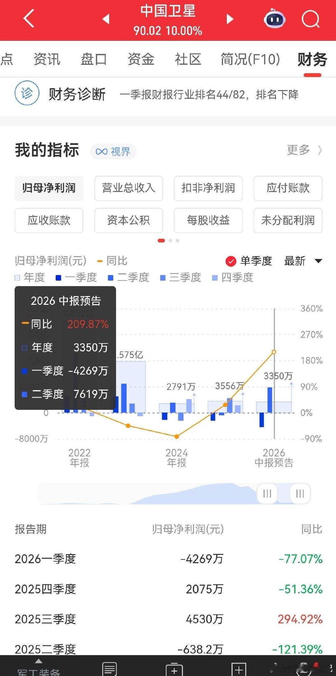 重磅预告！上半年直接扭亏，卫星产业拐点已现中国卫星发布 2026 半年业绩预告，