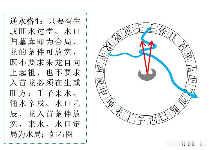 什么是逆水格？本期内容同大家聊一聊古法三合“逆水格”。
逆水格与逆水朝元格不同，