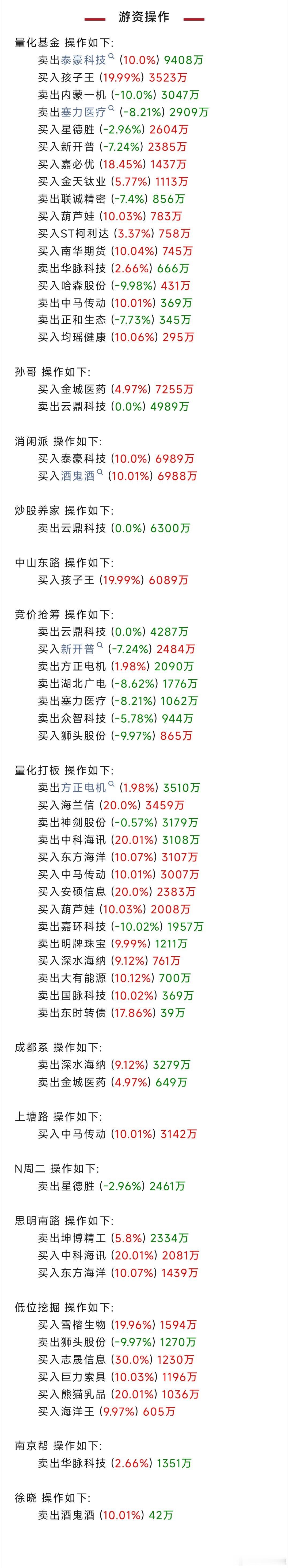 适时降低住房公积金贷款利率游资大佬在忙啥？席位跟踪现真身。 上海基金股票[超话]