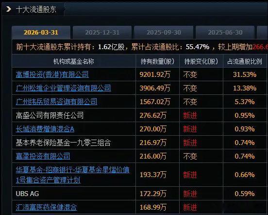 高盛、社保基金、瑞银，6家巨头一季度同时盯上一家公司。你第一反应是不是觉得这家公