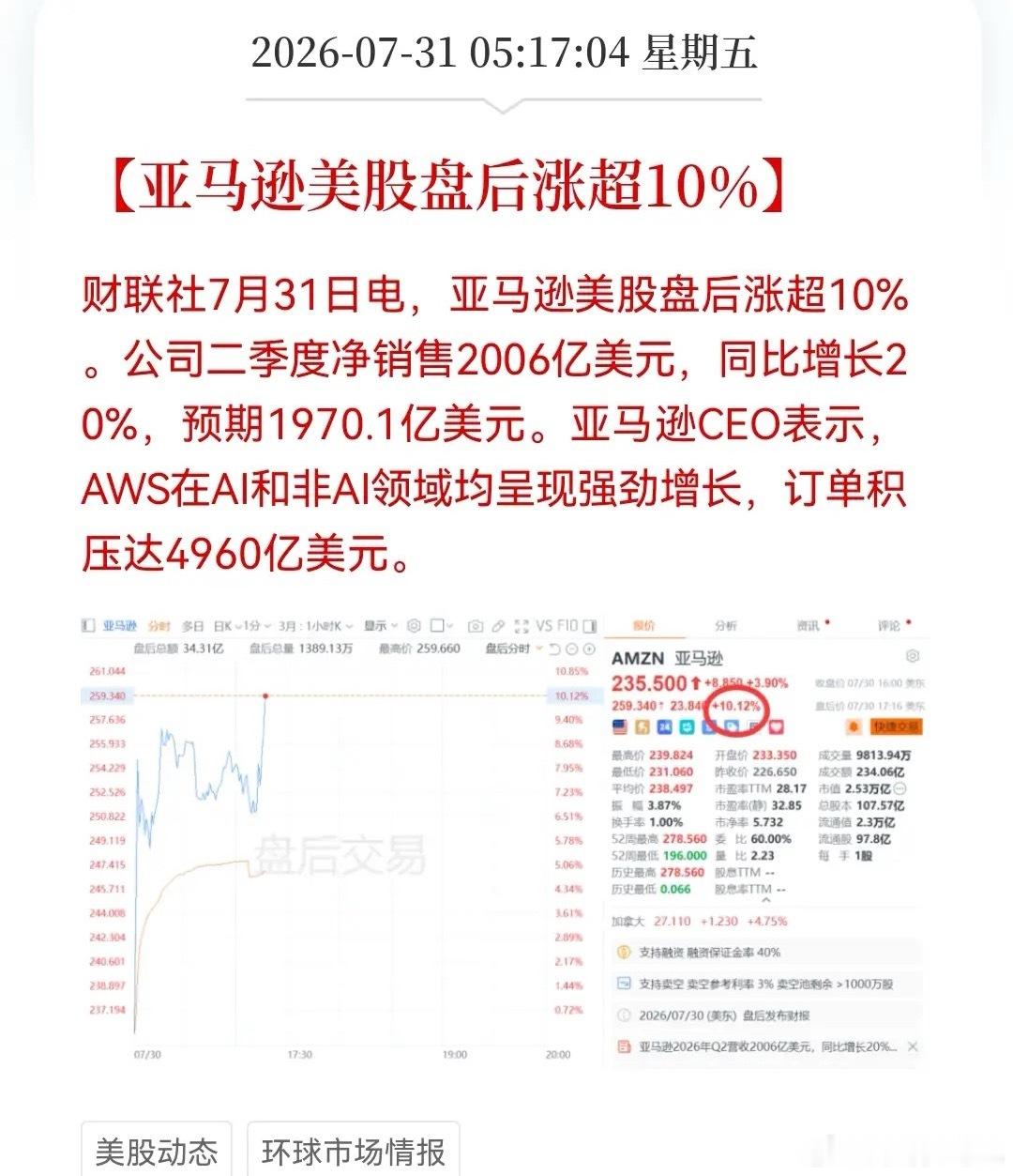 美科技太过分了，居然拉“冒烟”了！更加让人羡慕的是亚马逊今早的财报AWS订单积压