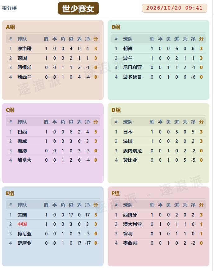 U-17女足世界杯首轮积分榜，亚洲三强全部取胜且零封，欧洲强势，非洲、南美等大洲