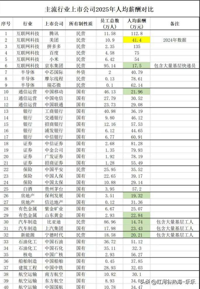 2025年上市公司人均薪酬出炉了。
能看到那些拿高薪的打工人，要么走的是血缘关系