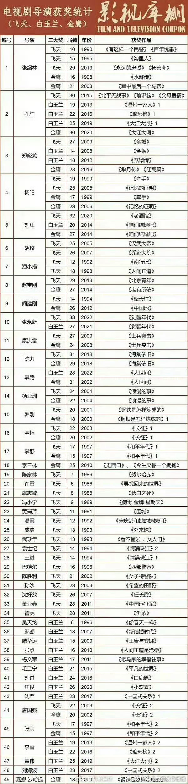 电视剧三大奖导演获奖数量：张绍林、孔笙、郑晓龙，杨阳 大满贯：孔笙、郑晓龙 、刘