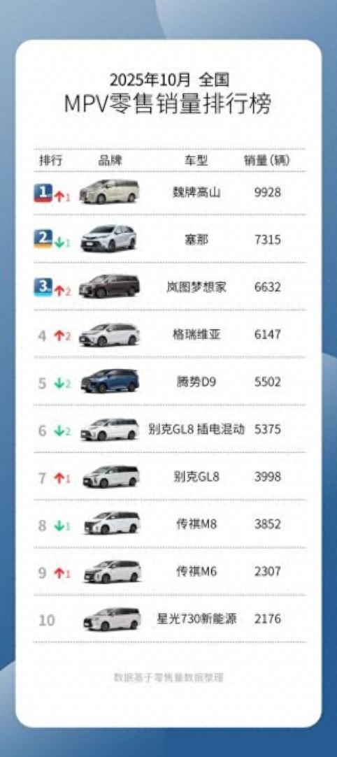 连续两月销量破万！魏牌高山为何能稳坐国产MPV“王座”？
11月，中国MPV市场