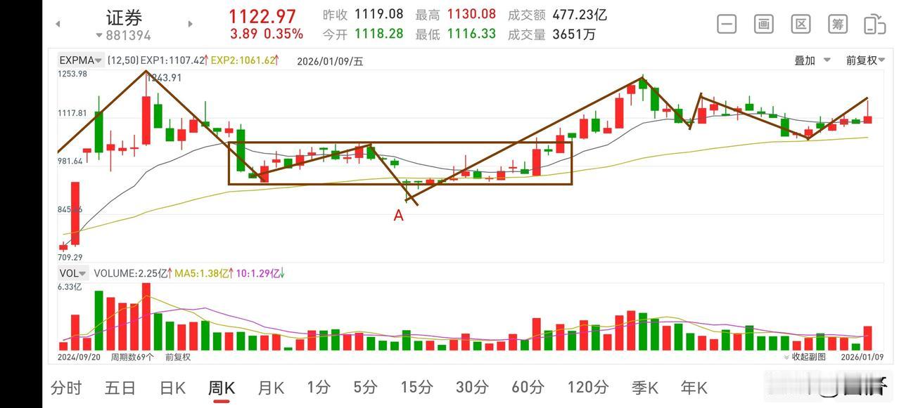 下周证券板块展望（2026.1.10）
2026年第一周迎来了开门红，成交量也有