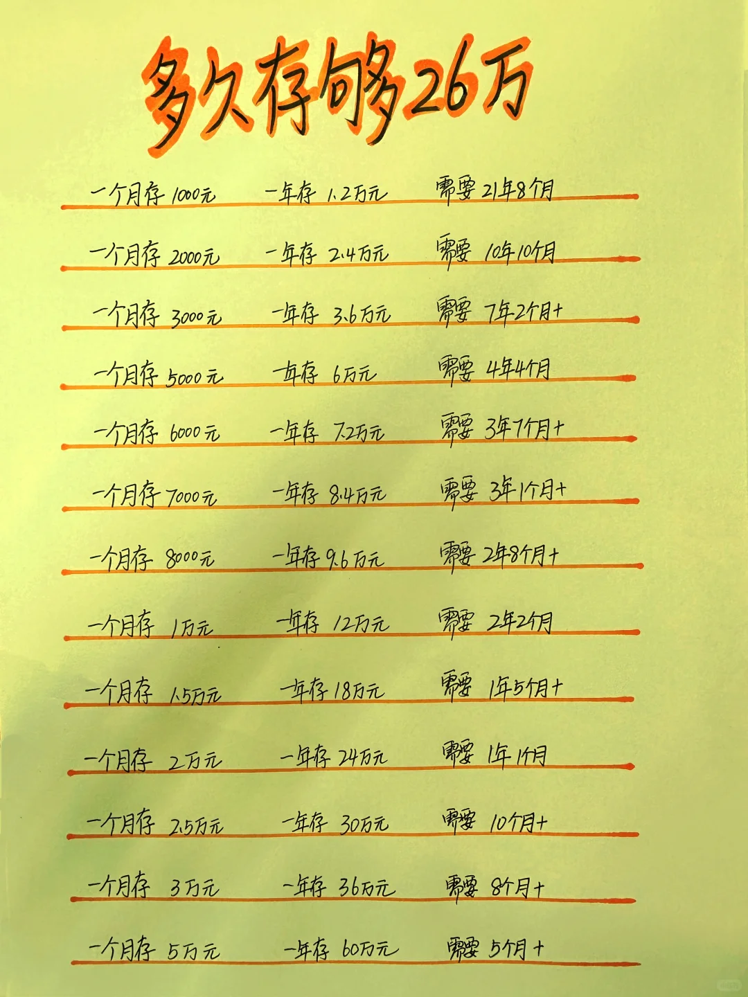 普通人多久存够26万，你需要几年呢？