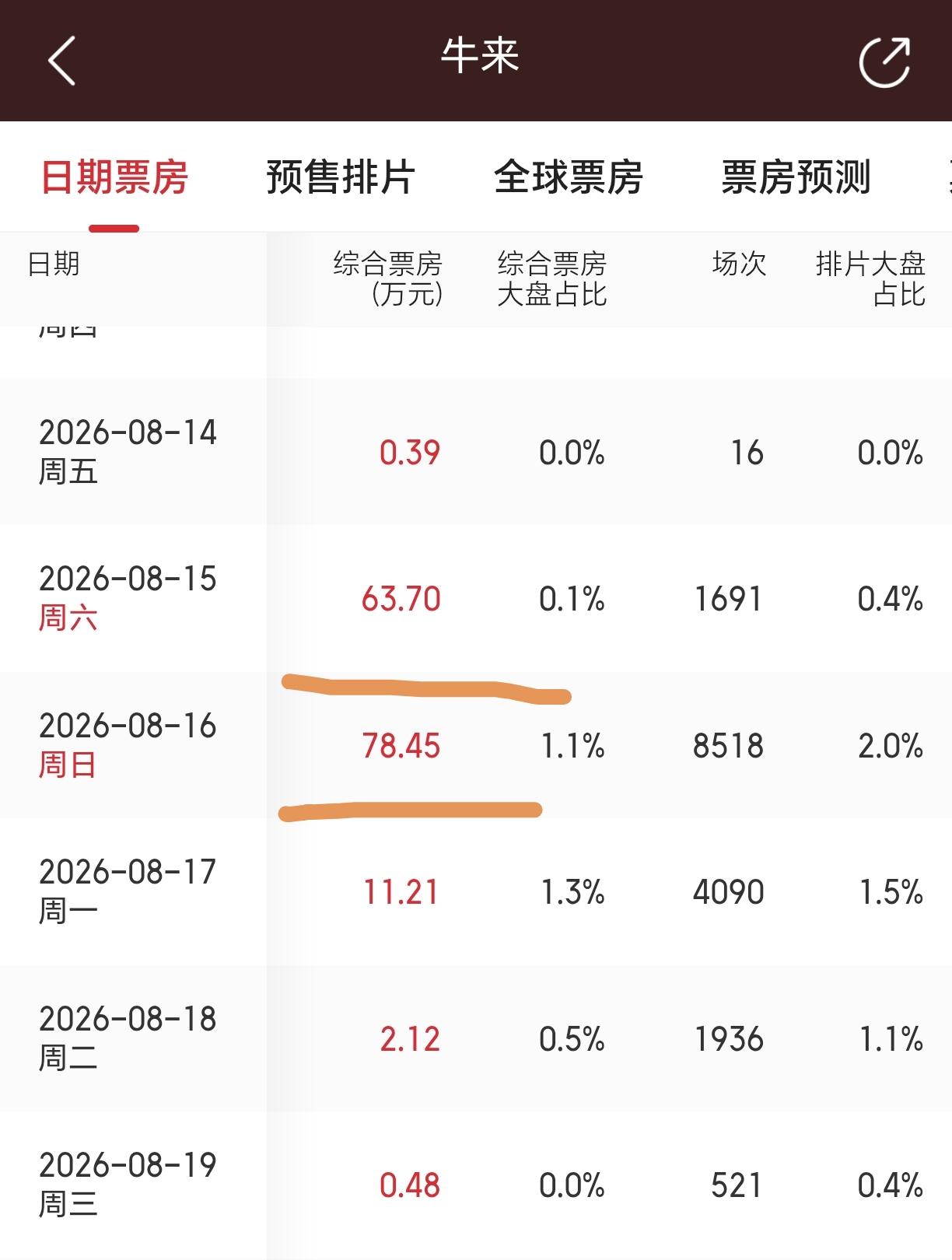 电影《牛来》周末票房（含预售）突破百万，主要是吸引了这3种人走入了电影院。
1：