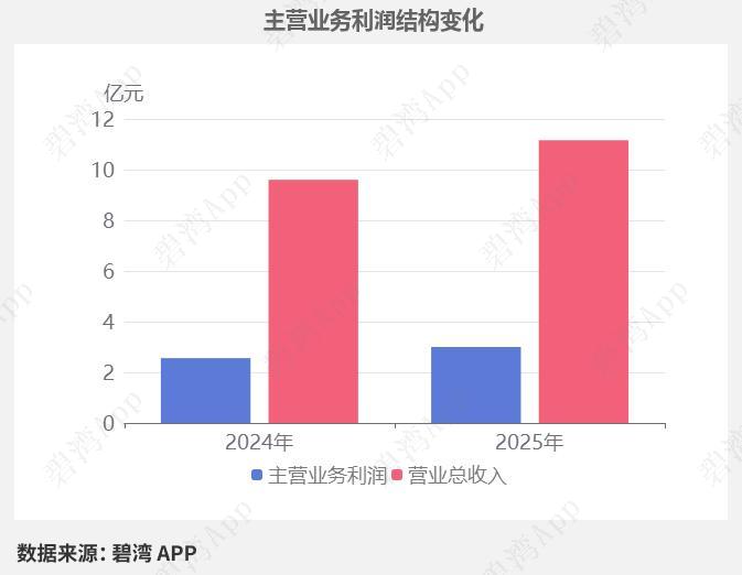 联瑞新材：AI封装需求爆发，电子粉体材料龙头，营收11.16亿元创新高，高端产品
