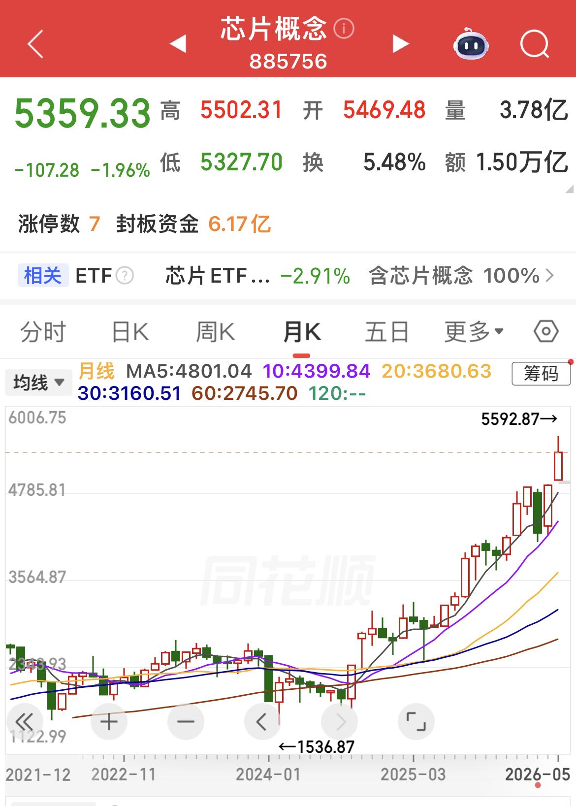 5月27日芯片概念成交金额1.50亿元！（下图一）

5月27日人工智能板块成交