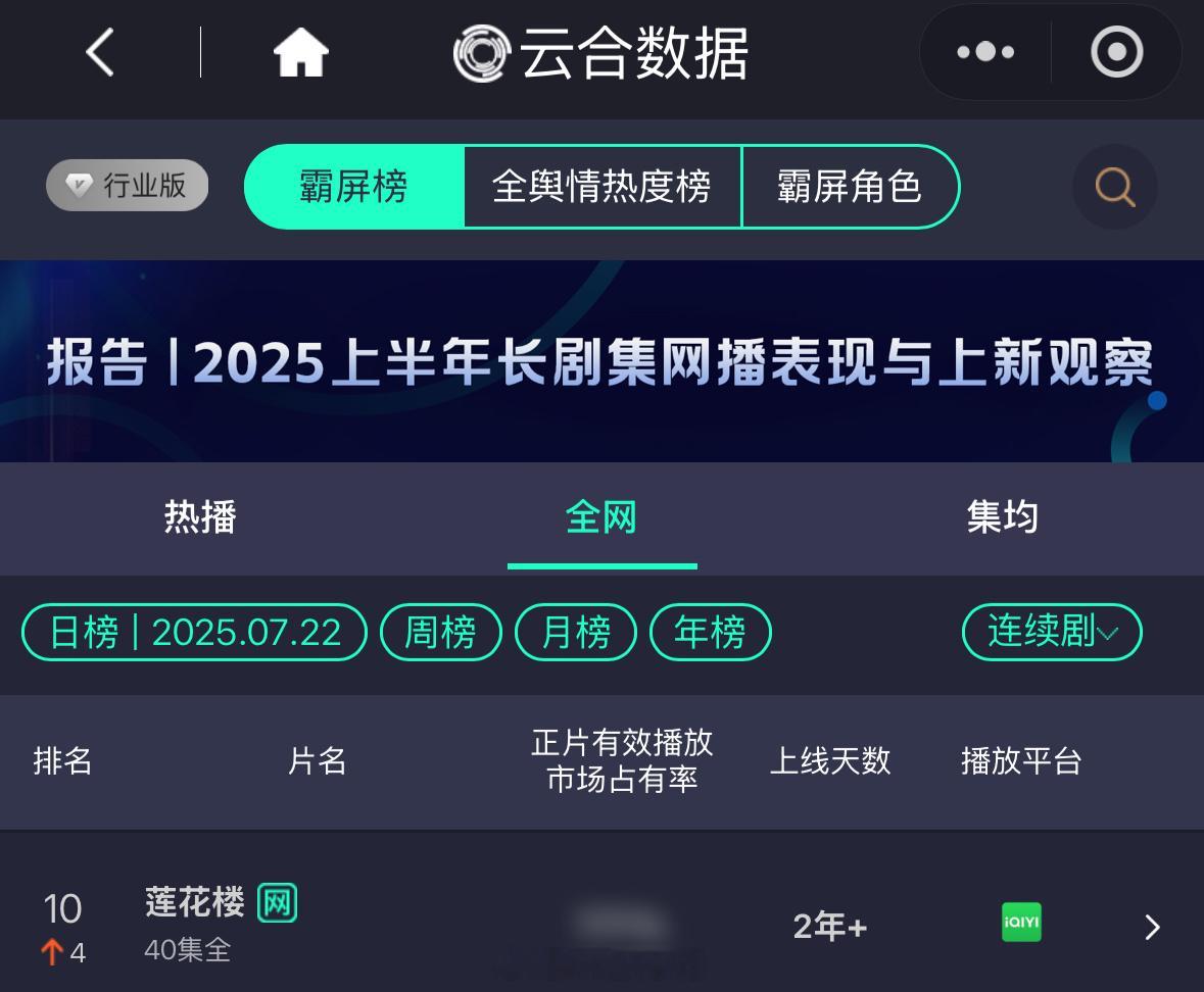 成毅领衔主演《莲花楼》重回云合全网霸屏榜TOP10了！莲花楼这长尾是真的厉害了！