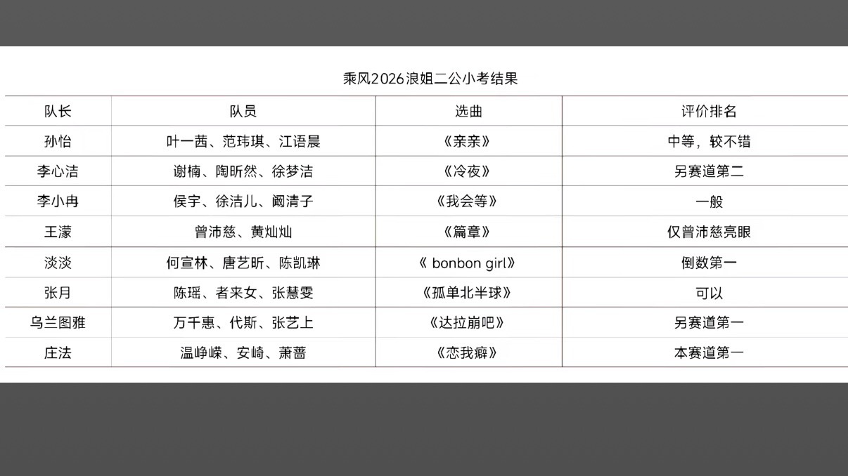 浪姐二公小考情况明晰 