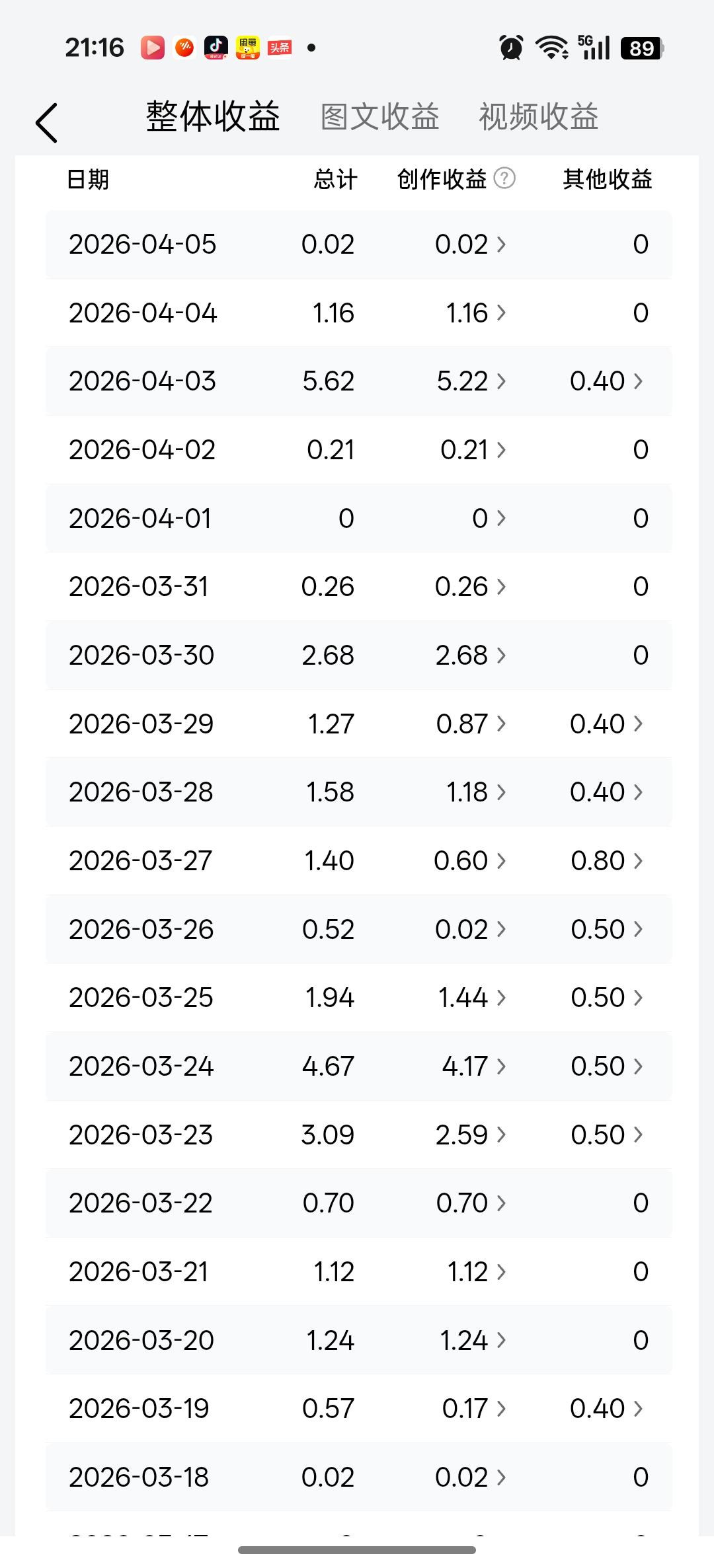 做头条真的太累了，
我还是决定放弃了！
 
每天一有空就扑在头条上，
熬时间、费