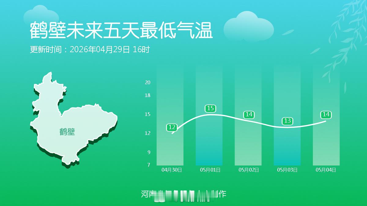 2026河南五一天气地图五一河南热门城市晴雨表十八地市未来五天最低气温 （河南气