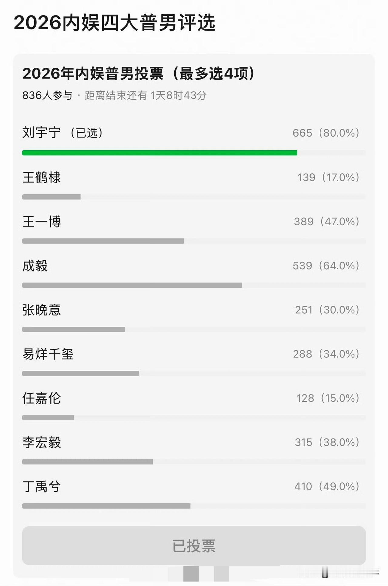 豆瓣2026内娱四大普男投票结果引发热议，刘宇宁以80%得票率断层登顶，成毅64