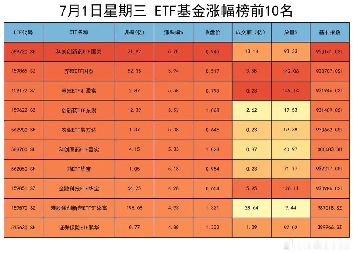虽然非银金融在所有行业里面表现最好，但是ETF涨幅榜却另有乾坤，谁才是真正答案？