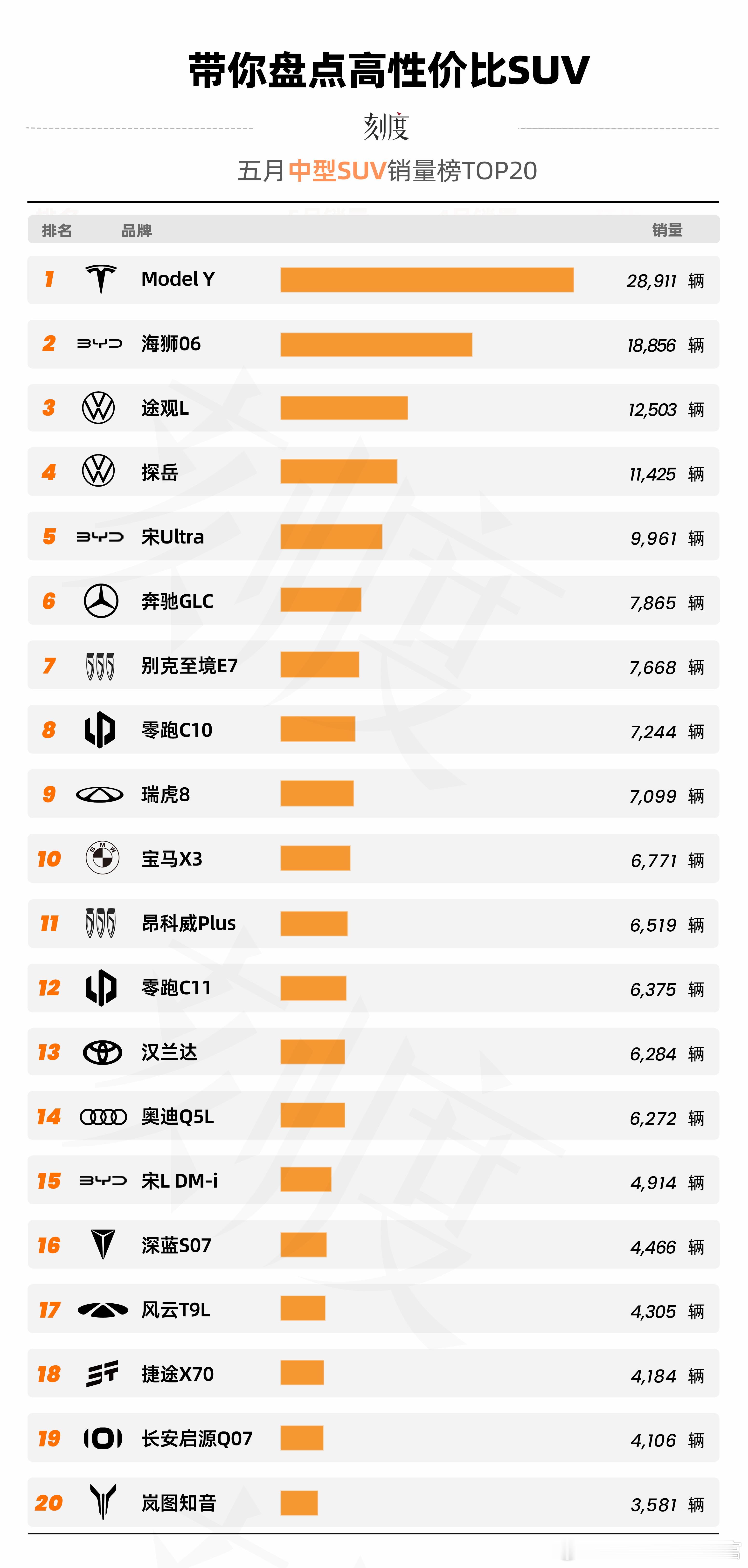 中型SUV完全被Model Y统治了，不知道下一个挑战者什么时候来 