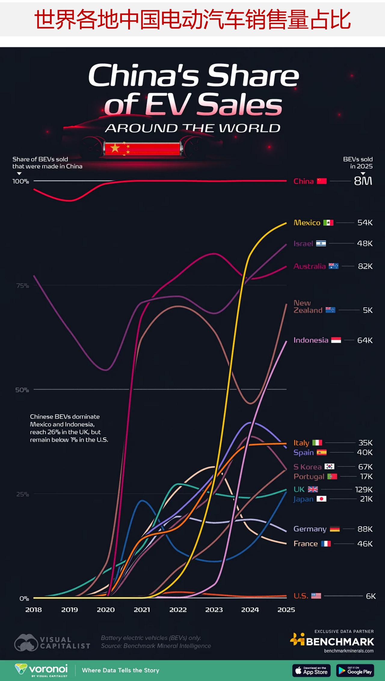 中国电动汽车在哪些国家受欢迎？

尽管中国在本国电动汽车生产方面占据主导地位，但