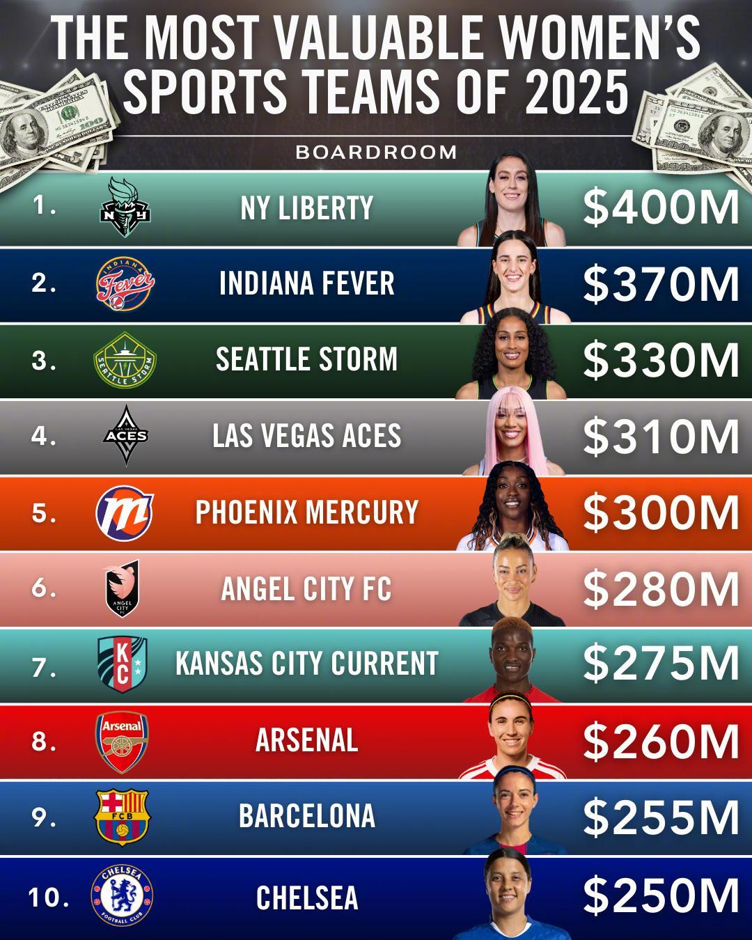 福布斯首次发布的全球女子体育球队估值排名！其中，WNBA的纽约自由人估值4亿美元