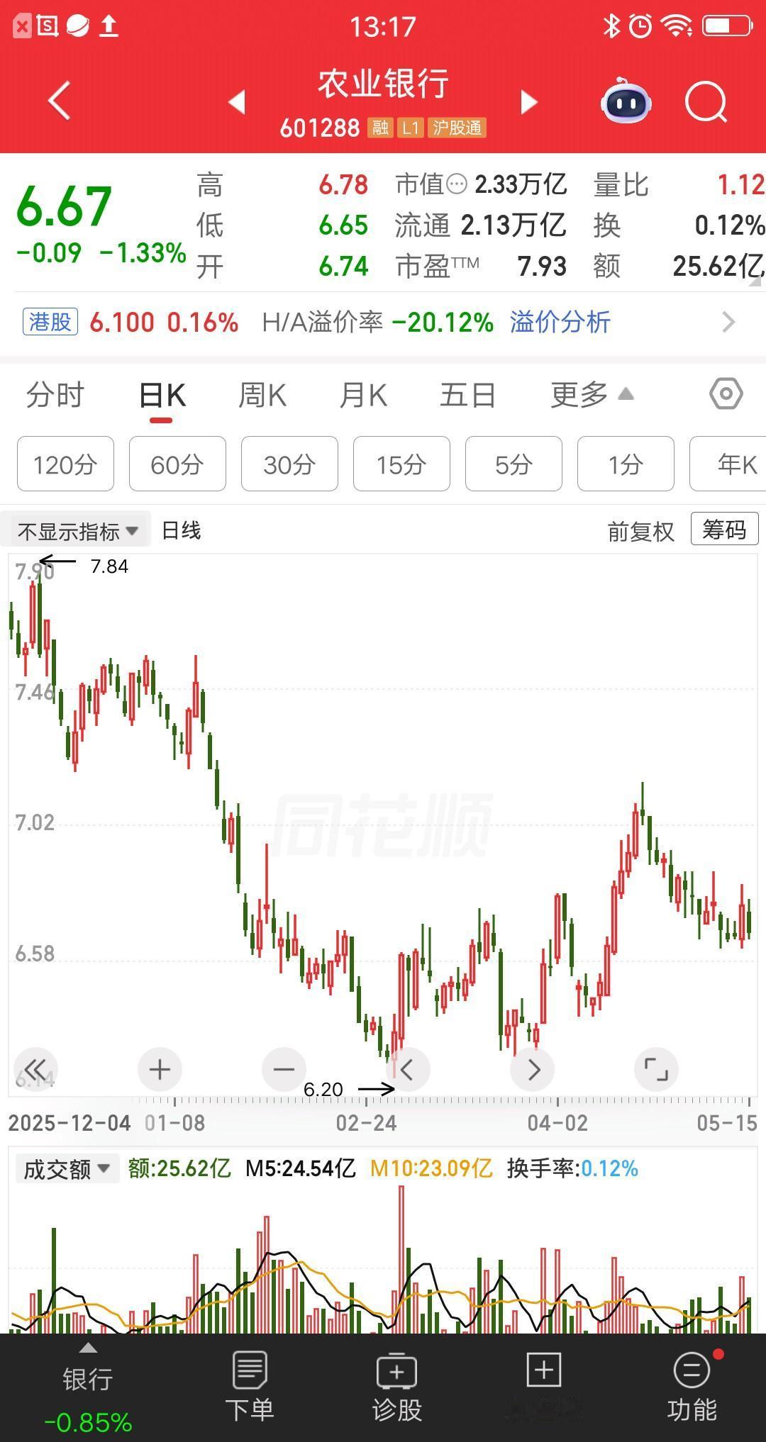 一位陕西的股民，全仓梭哈农业银行，价格6.67元买入48万块。身边炒股的朋友很不