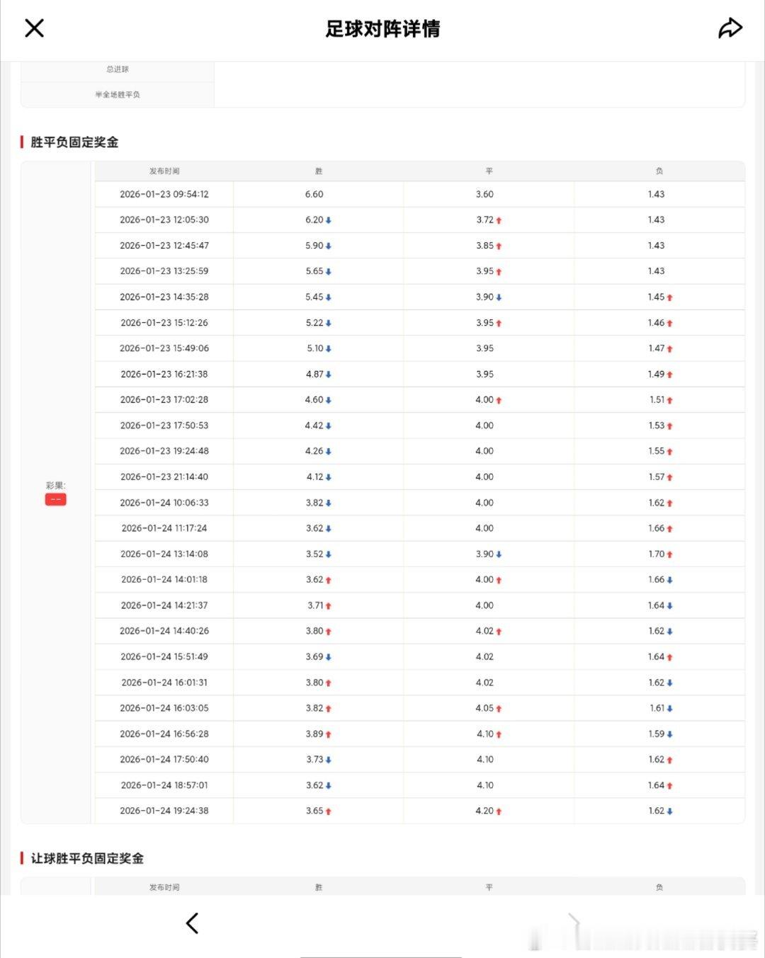 亚洲杯竞彩赔率在变化，中国队赔率从23号早上的6.6变成了现在的3.65，对方从