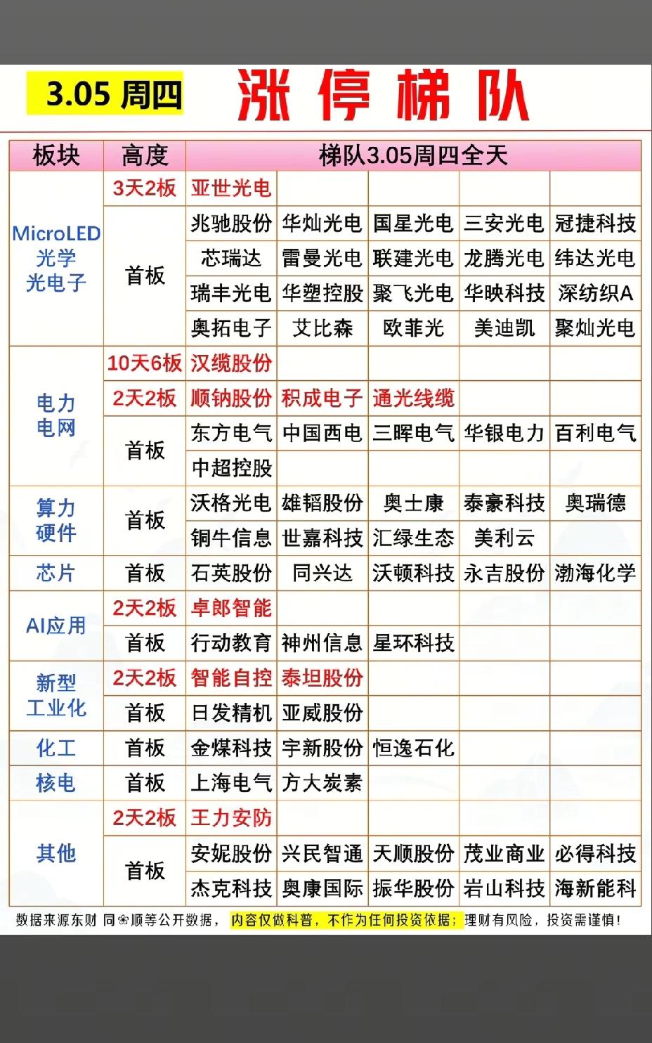 3月5日，周四A股涨停梯队分析📊
 
3月5日，A股涨停梯队呈现出清晰的板块轮