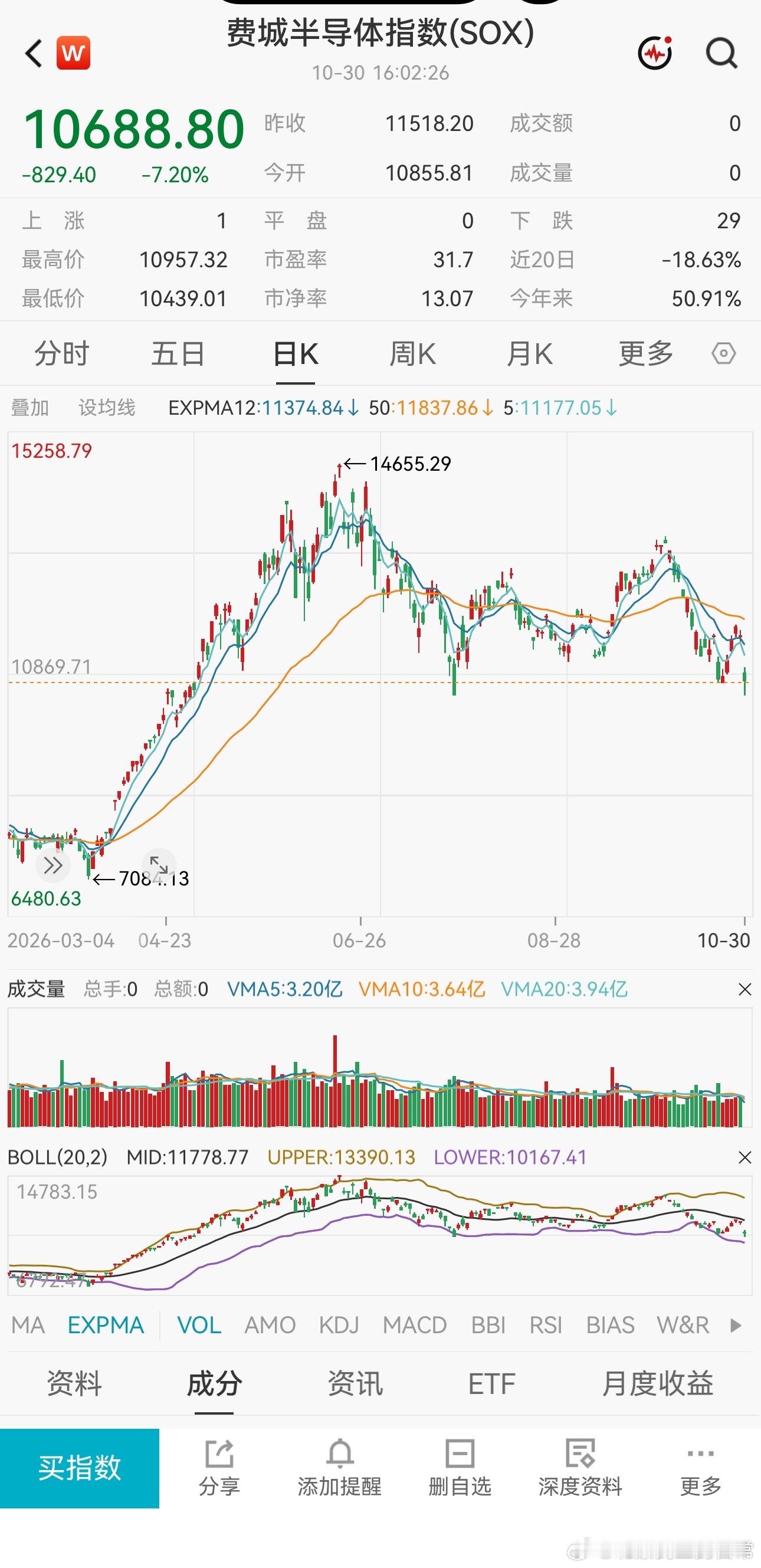 纳指盘中一度跌了快4%，费半盘中跌超9%，美股定价效率有点快，感觉是从谷歌英特尔