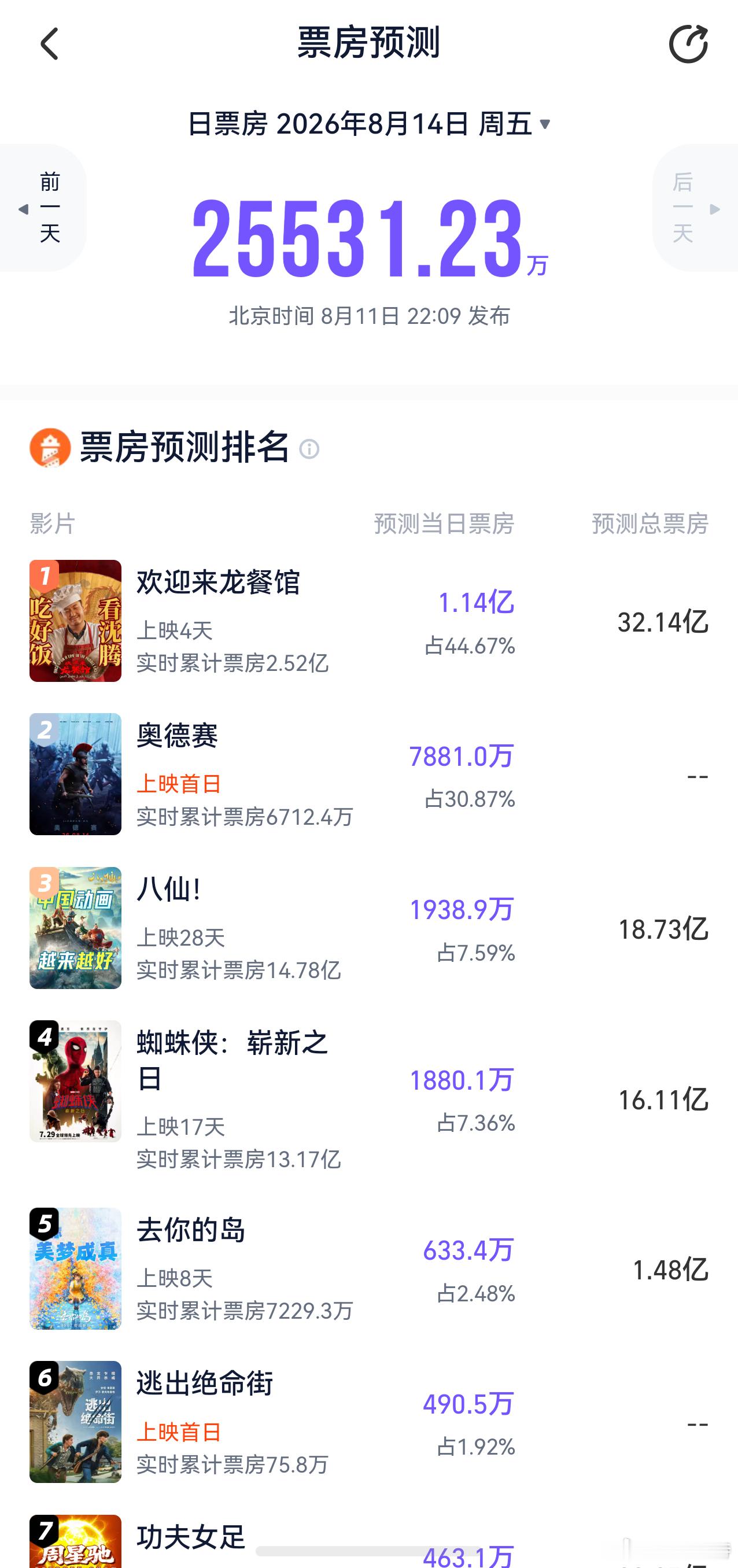 听听温特怎么说灯塔猫眼专业版预测诺兰大神《奥德赛》 首日7000多万，炸裂呀。 