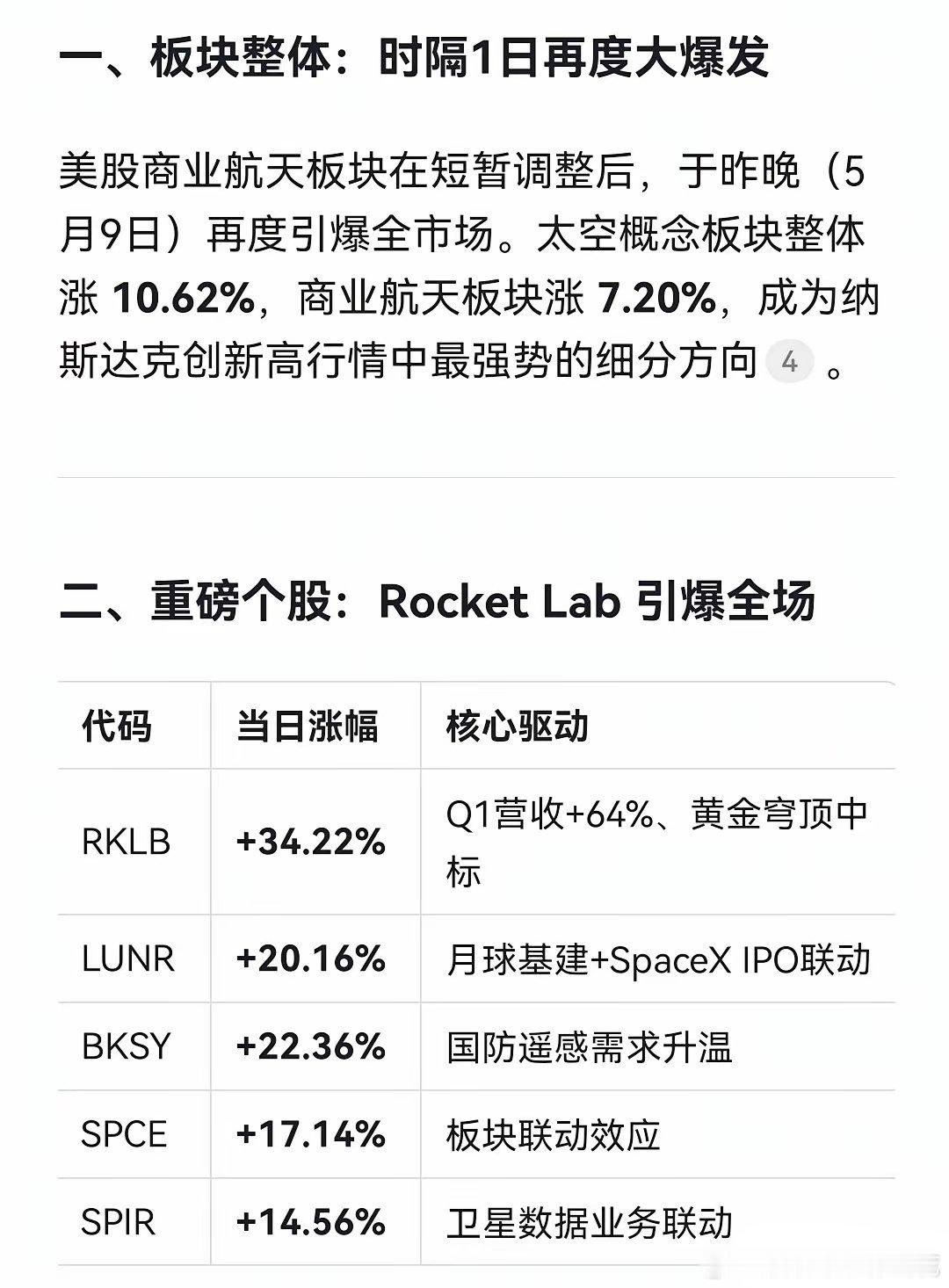 航天板块涨疯了！隔夜美股太空板块涨10.62%，商业航天板块涨7.2%！这是什么