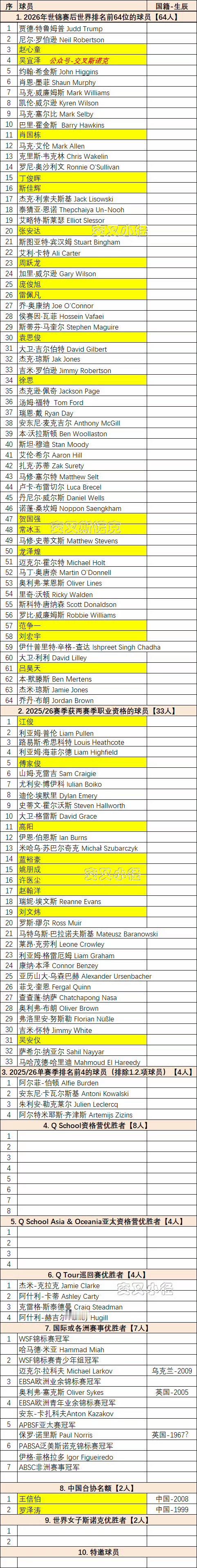最新斯诺克赛季职业球员，总共129名球员中中国球员占据至少28席。
亚太资格营今