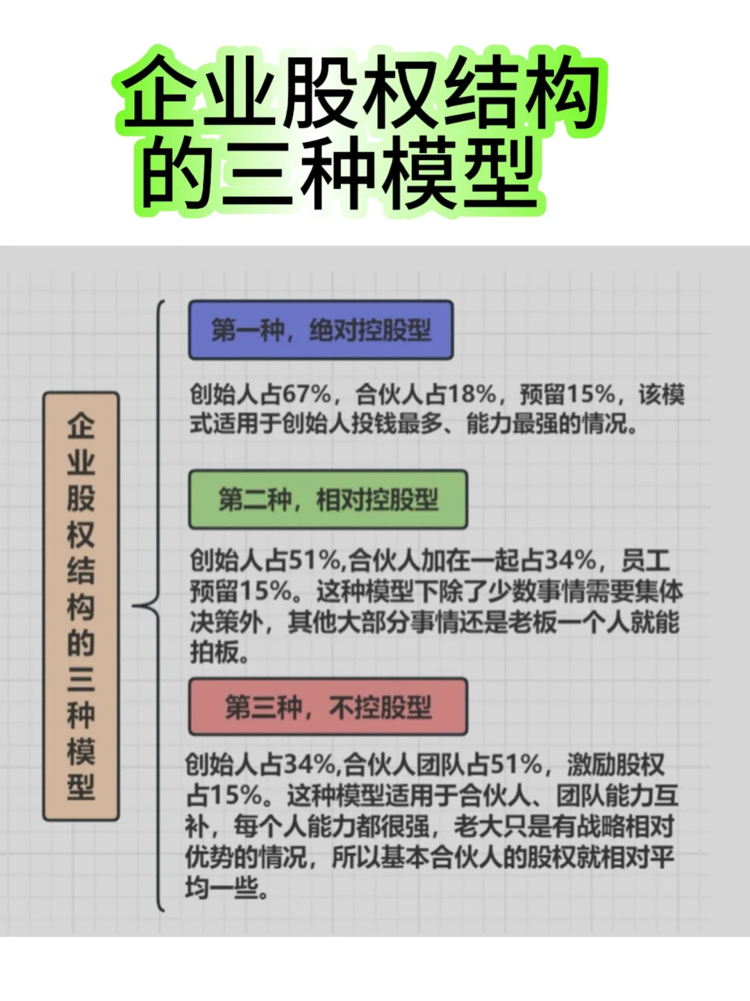 企业股权结构的三种模型✅