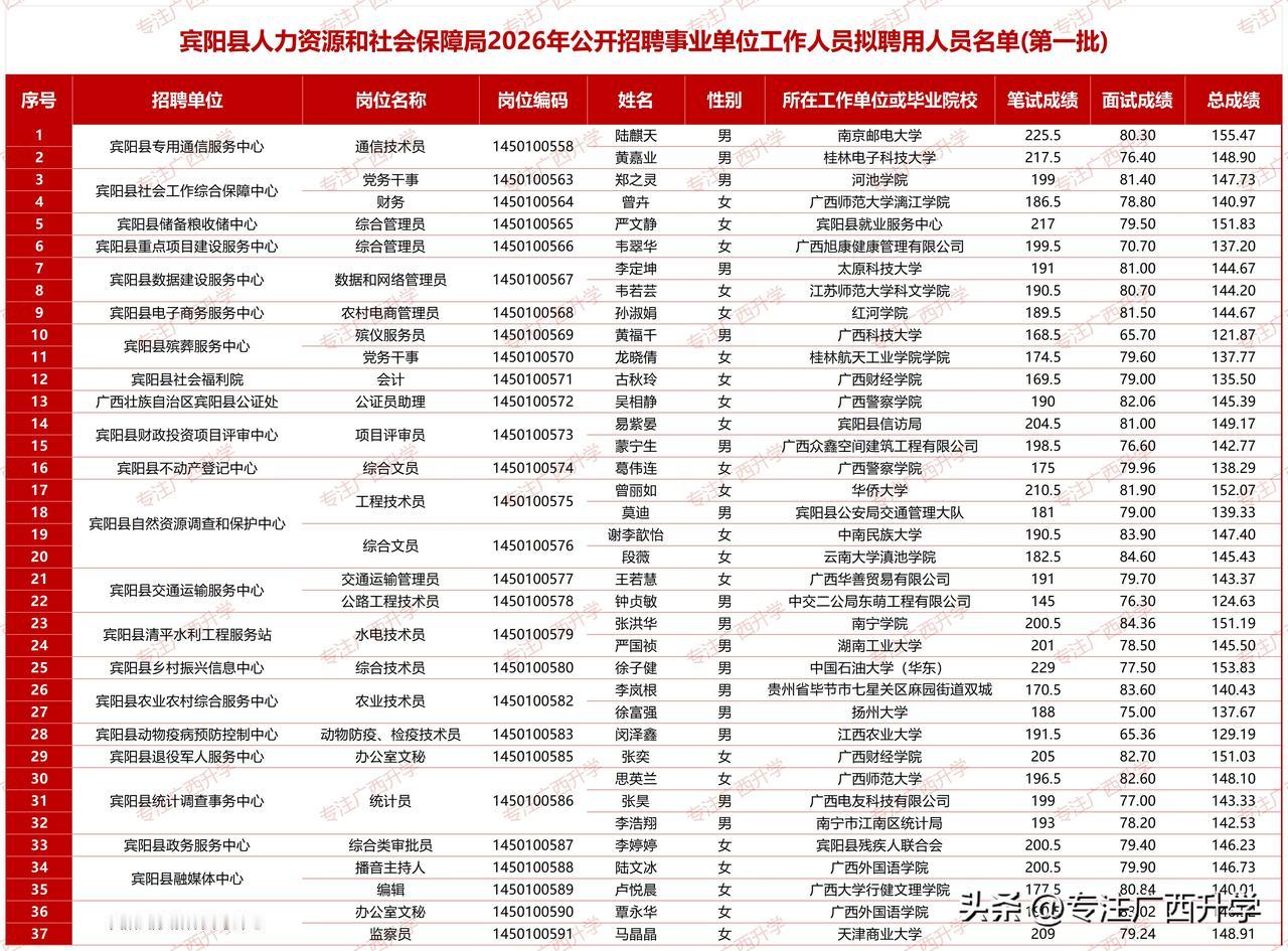 宾阳县人力资源和社会保障局2026年公开招聘事业单位工作人员拟聘用人员公示——