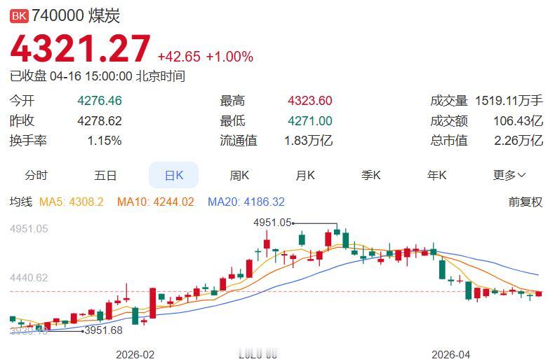4月16日煤炭板块+1.00%，资金净流出4.16亿元，涨停股主要有新大洲A 1