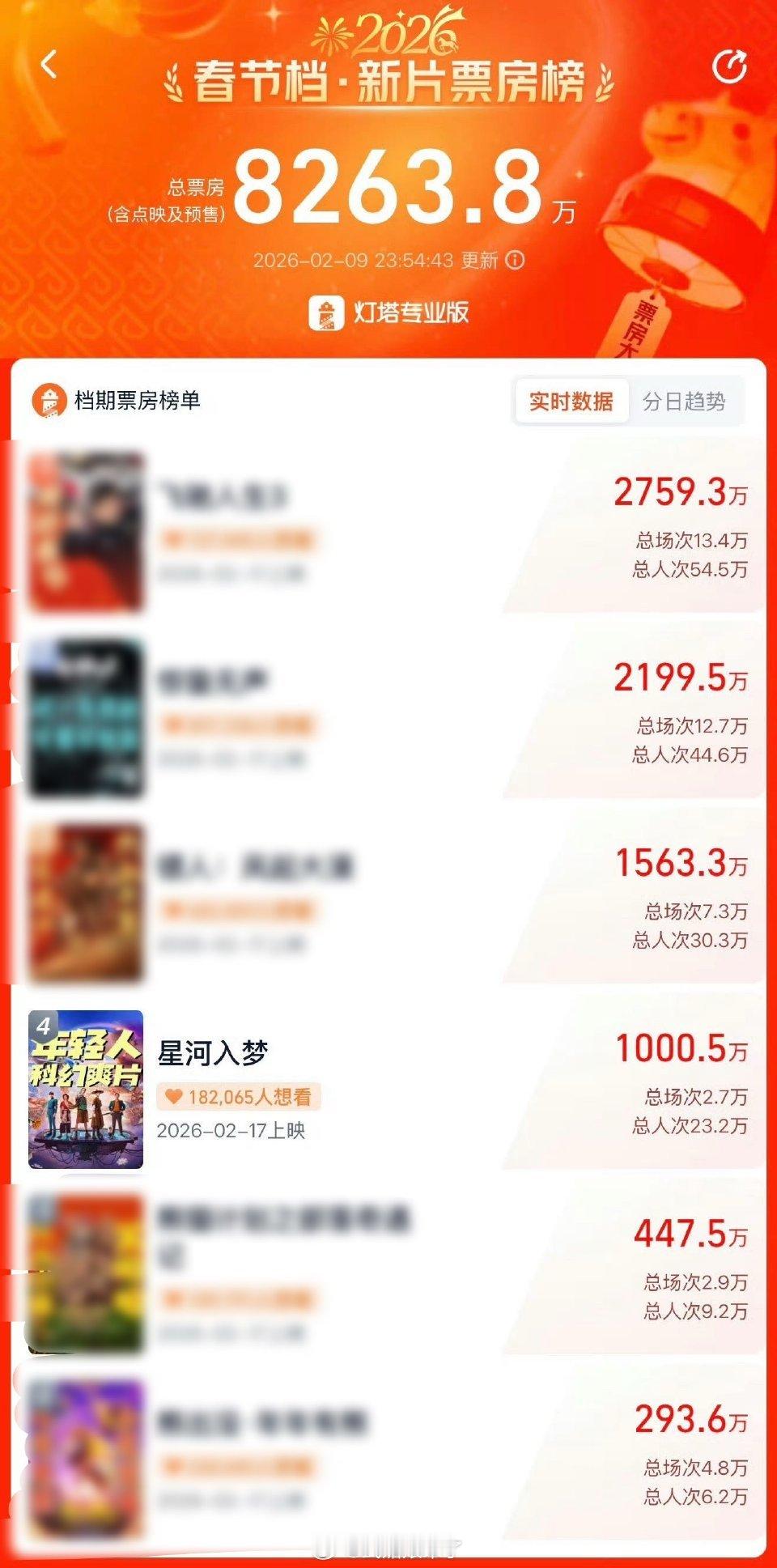 恭喜王鹤棣《星河入梦》预售首日票房破千万！！ 