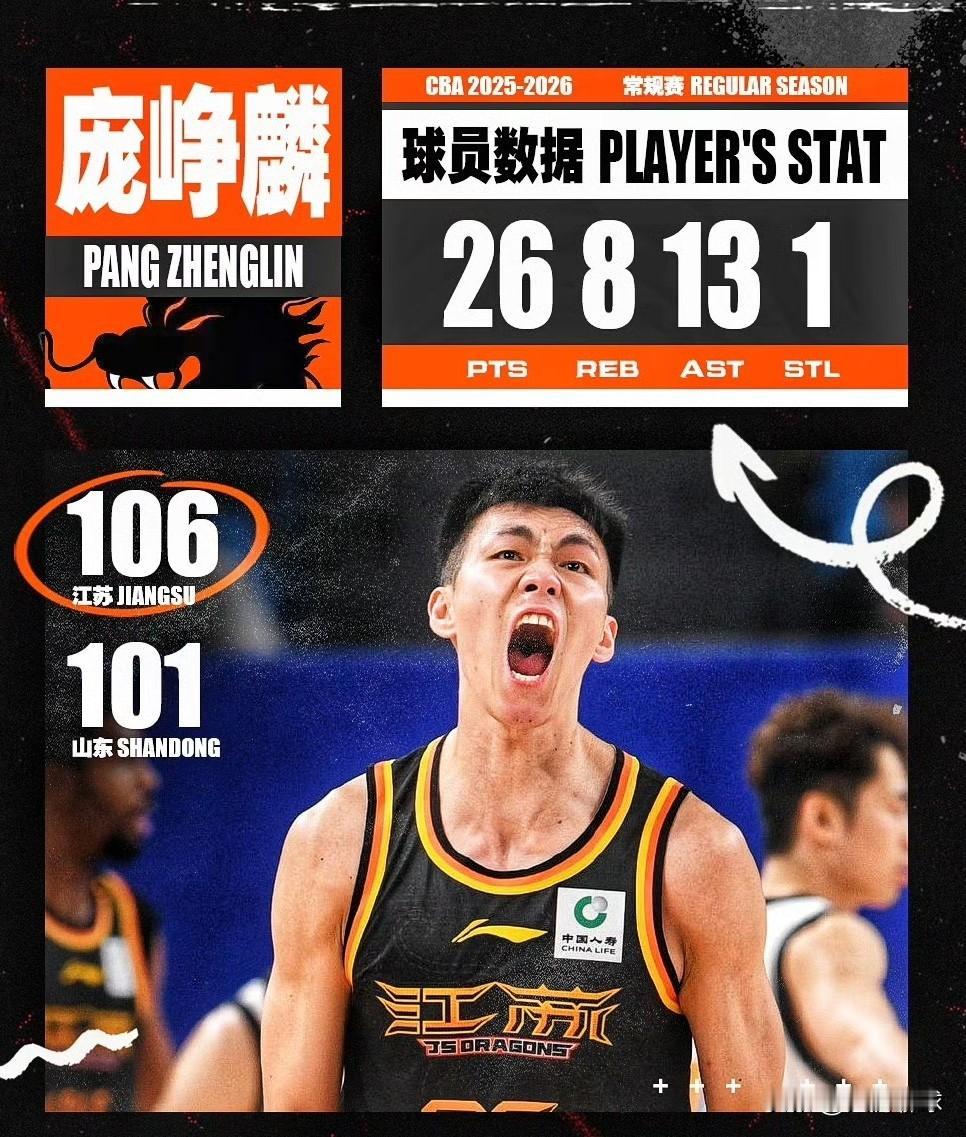 终结山东八连胜，CBA新星在悄悄崛起！在昨晚山东男篮客场挑战江苏男篮的比赛中，本