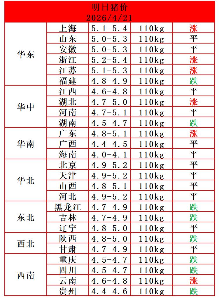 明天（4月21日）猪价转跌，多省猪价进入下跌通道，这轮猪价反弹算是结束了。这次反