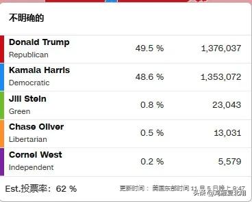 美国大选决战提前，红蓝决战弗吉尼亚！

弗吉尼亚一个浅蓝州，成为这次最激烈的战场