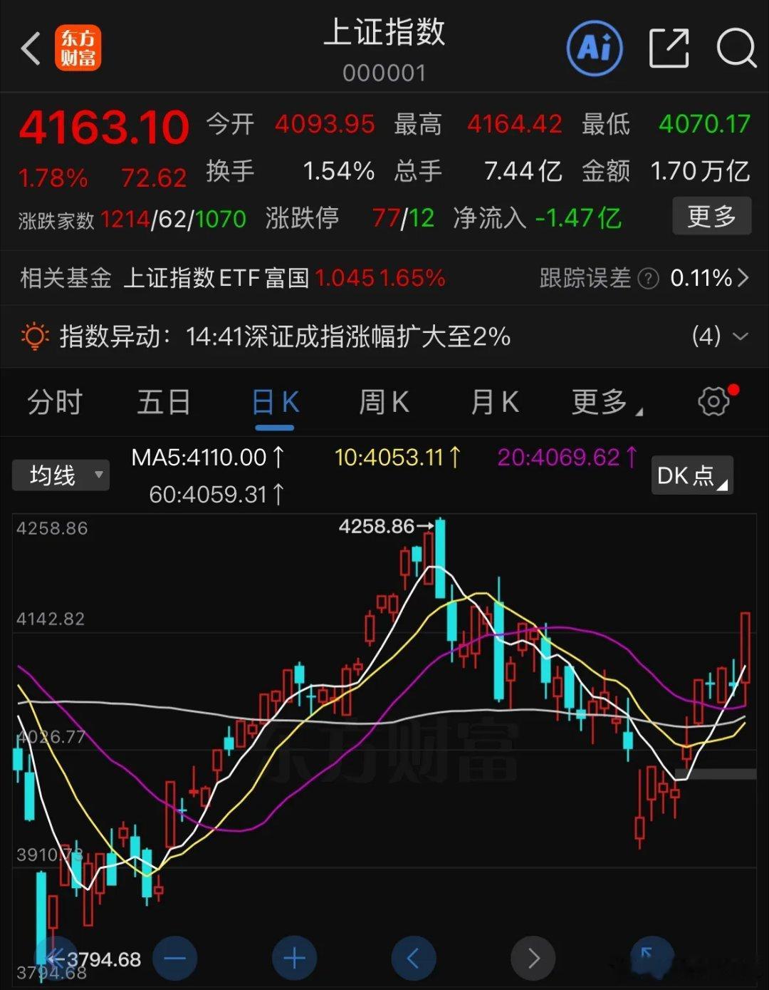 大盘今日大幅拉升，明天还能不能延续上涨？市场整体上行的大趋势丝毫没有改变。哪怕明