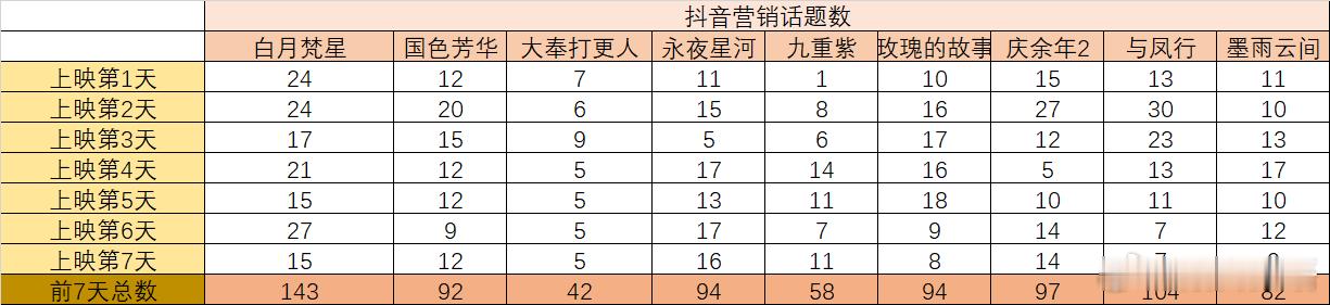 一张图展示各个营销比较大的剧抖音上的投入。因为投流费用很贵啊。所以能在抖音上大手