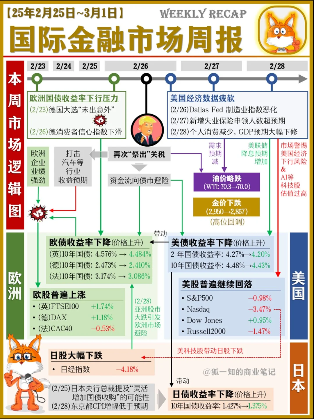 国际金融市场周报(25/3/1)
